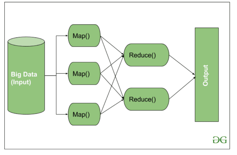 Map Reduce Pipeline